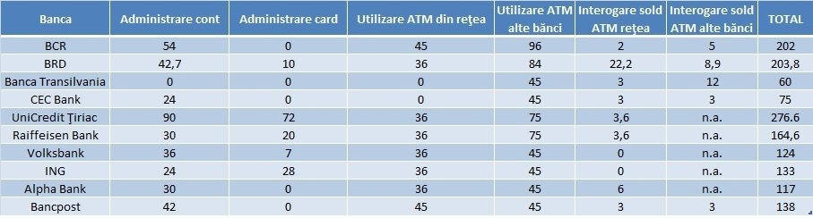  Câţi bani îţi ia banca într-un an dacă ai SALARIUL PE CARD. Topul comisioanelor de retragere şi administrare