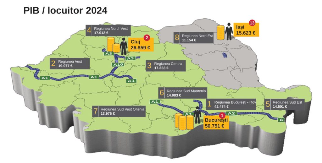  Prognozele la nivel național nu arată bine pentru județul nostru: PIB/locuitor – Iașul, locul 13
