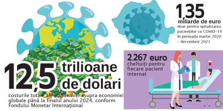 Analiză: Cât ne-a costat pandemia? În medie, 2.267 de euro / pacient internat. Ce ne-a adus? Orizontul ferm pentru construcţia de noi spitale în Iaşi