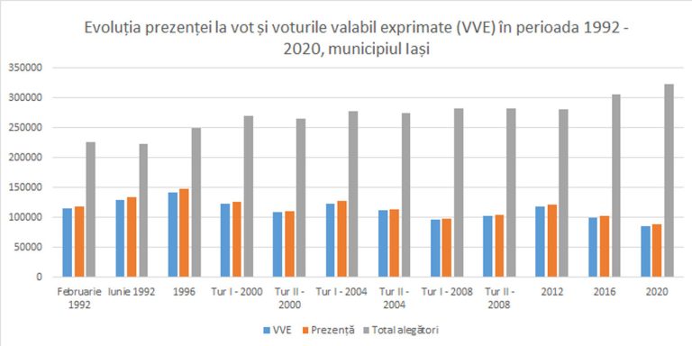 Prezența la vot, miza alegerilor de la Iași - ce ne învață istoria despre electoratul ieșean: duelurile din ultimii 30 de ani