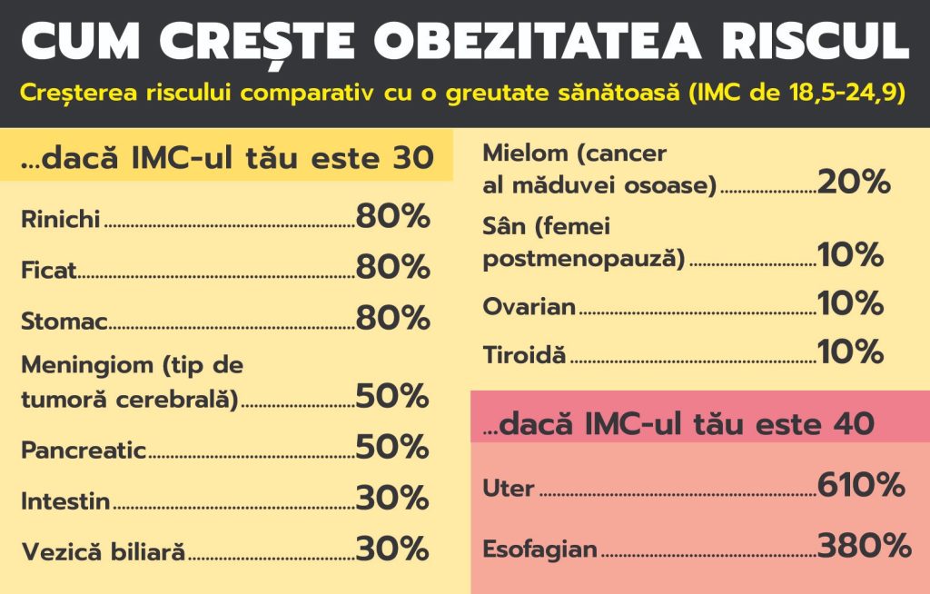 Cum creste riscul de contacta cancer in functie de greutate
