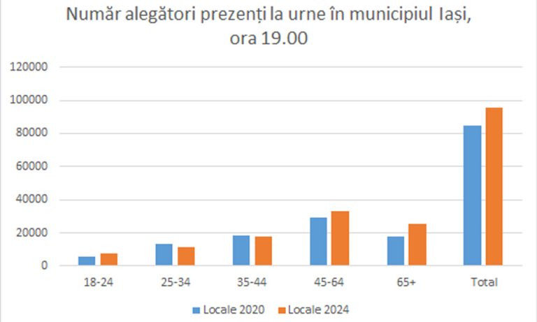 UPDATE: Prezența la urne, în intervalul orar 17.00 – 19.00, a crescut simțitor în municipiul Iași