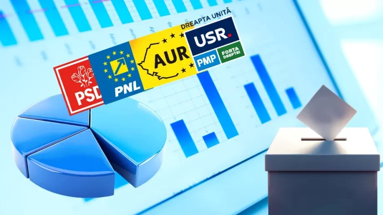 Exit poll-uri locale (ORA 22): PSD (35%) PNL (28%) AUR (12%) ADU (12%) SOS (2%)