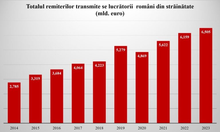 Record al banilor trimiși în țară de diasporă. Din ce țări vin banii – contul curent, tot mai dependent de ei