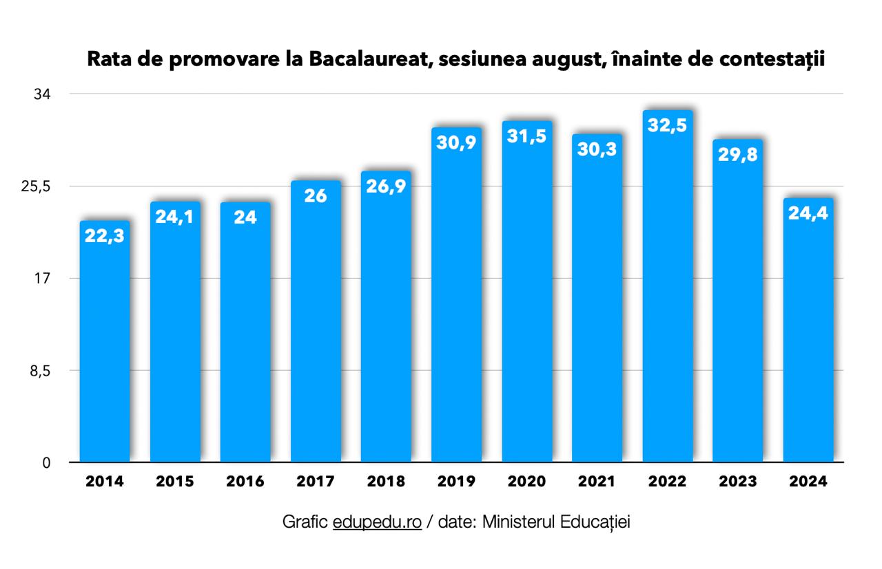 Rata de promovare de doar 24,4% la Bacalaureat 2024, sesiunea august – cea mai mică din ultimii 7 ani