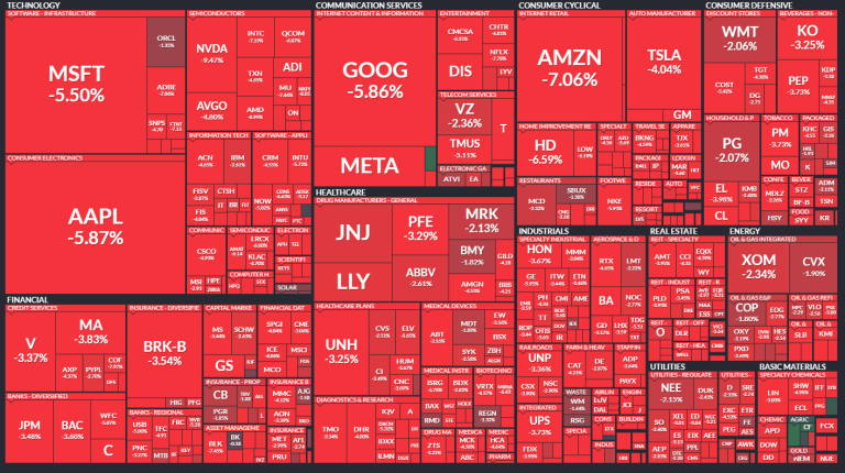 Wall Street a avut luni cea mai proastă zi din ultimii aproape doi ani. Indicii Dow şi S&P 500 au înregistrat cea mai mare scădere din 2022
