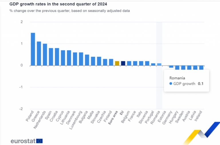 Eurostat: România, una din cele mai slabe creșteri ale PIB din UE și una din cele mai dure prăbușiri ale serviciilor