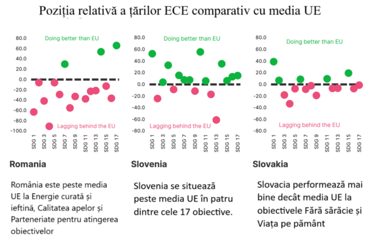 Dezvoltarea Durabilă în statele din Europa Centrală și de Est față de media europeană: un tablou
