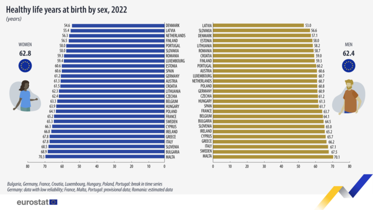 Care sunt țările unde trăiesc cei mai sănătoși locuitori din UE