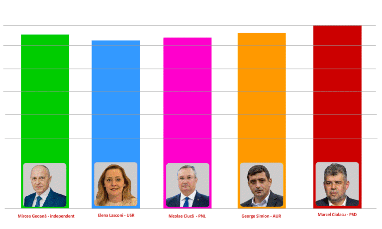 Rezultatul votului la alegerile prezidențiale. ZdI vă prezintă datele exit poll-urilor