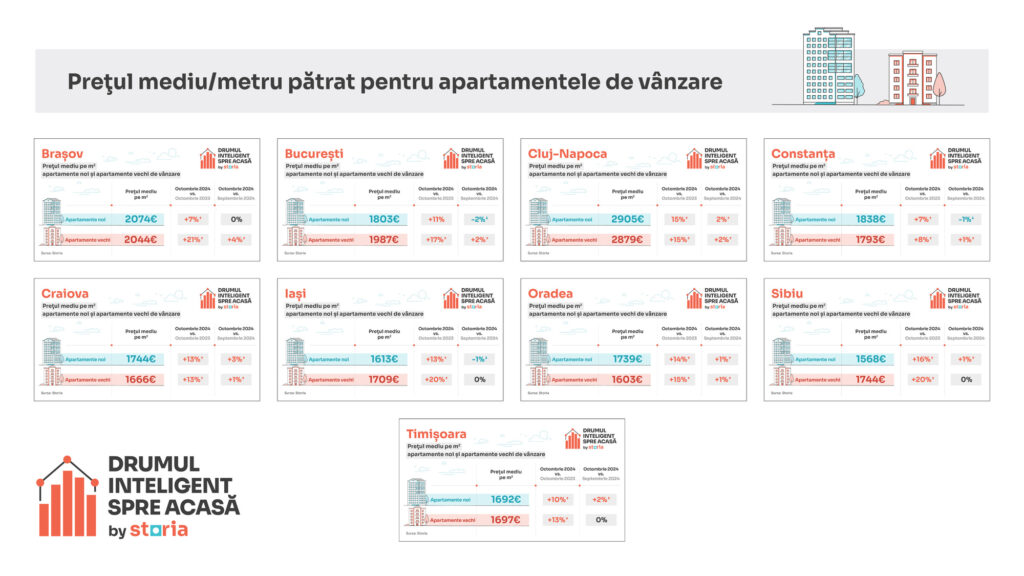  Analiză Storia – Cum au evoluat prețurile apartamentelor de vânzare în principalele orașe din țară (P)
