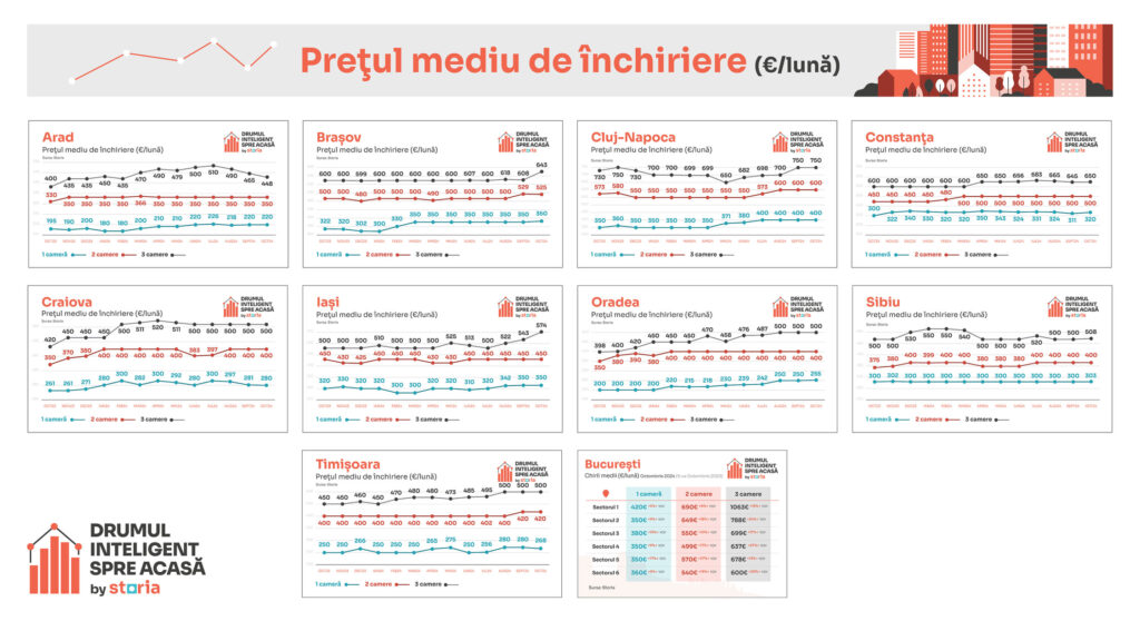 Analiză Storia: Prețurile chiriilor din România, în continuă creștere de la un an la altul, cu majorări de 12% în octombrie 2024 comparativ cu octombrie 2023 (P)