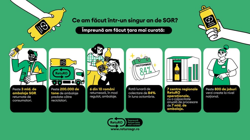 O Românie mai curată cu SGR: ieșenii au contribuit cu peste 82 de milioane de ambalaje returnate la noile recorduri naționale (P)