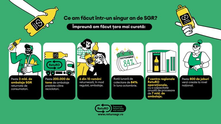 O Românie mai curată cu SGR: ieșenii au contribuit cu peste 82 de milioane de ambalaje returnate la noile recorduri naționale (P)
