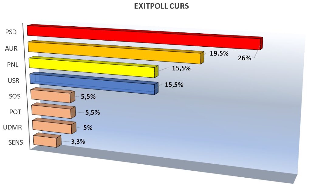 Rezultate exit-poll-uri - Surprizele de la alegerile parlamentare! Cât a luat PSD, USR, PNL, AUR, UDMR, POT, SOS sau REPER?