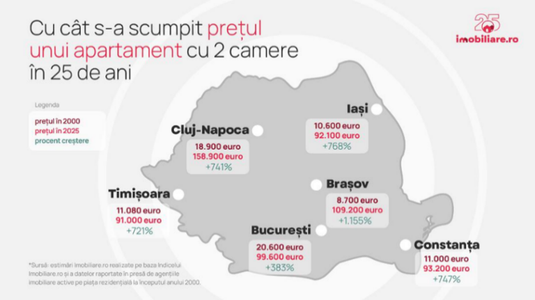 Apartamentele din Iași s-au scumpit cu 768% în ultimii 25 de ani, dar sunt mai accesibile ca oricând
