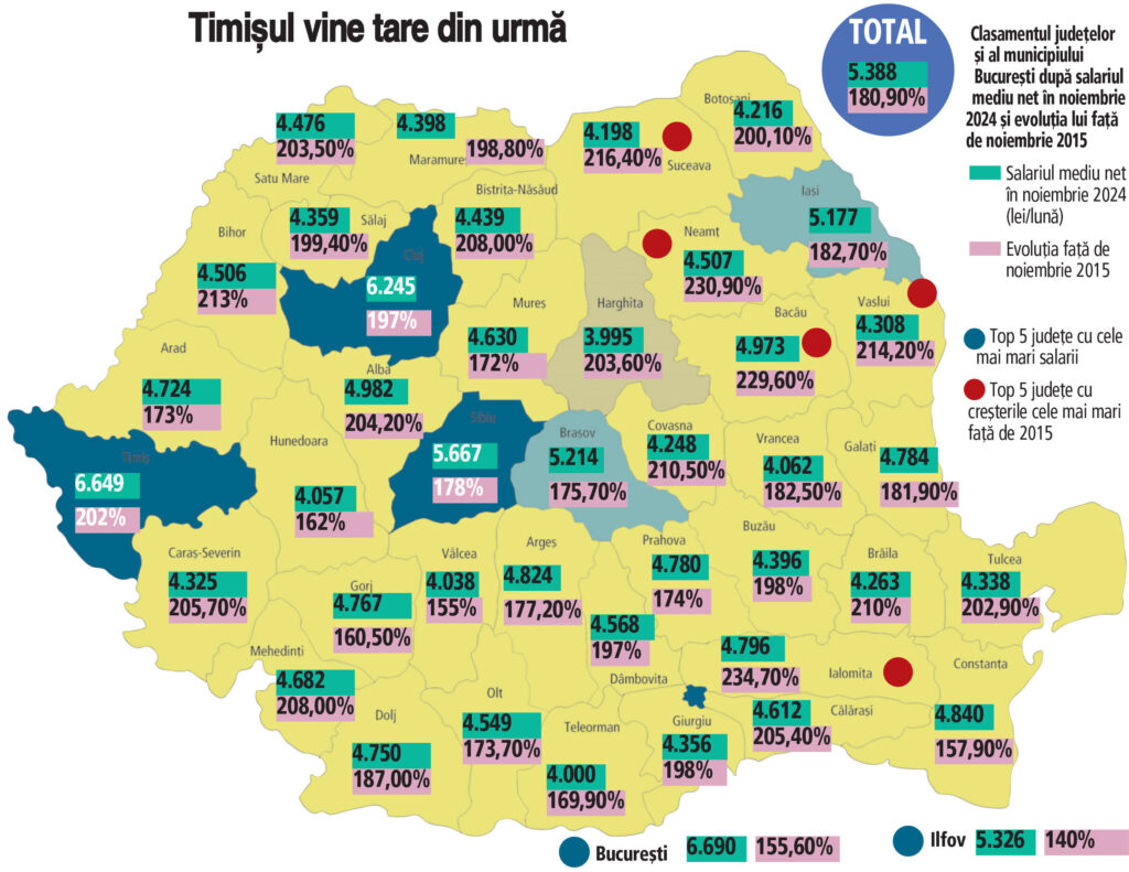  HARTĂ – Cu cât au crescut salariile la Iași față de 2015. Timișul, marele câștigător