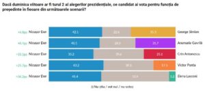 Sondaj AtlasIntel la prezidențiale: poză de moment - Surprize mari în turul I, dar fără surprize în turul II?