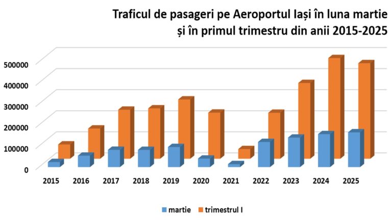 O medie de 5.500 de pasageri pe zi, în martie, la Iași. Traficul s-a „înălțat” binișor în primul trimestru, pe Aeroport
