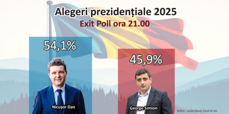 EXIT POLL - Victorie categorică în țară: Nicușor Dan, 8-10 procente în fața lui Simion. Poate întoarce roata diaspora? Primele declarații, „la cald”