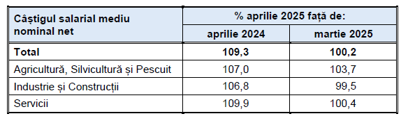 Iași – salariile au crescut, dar rămân sub media națională. Cum a stat județul în ultima lună monitorizată statistic?