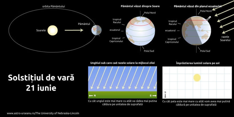  Solstiţiul – Vara astronomică debutează sâmbătă, la ora 05.42