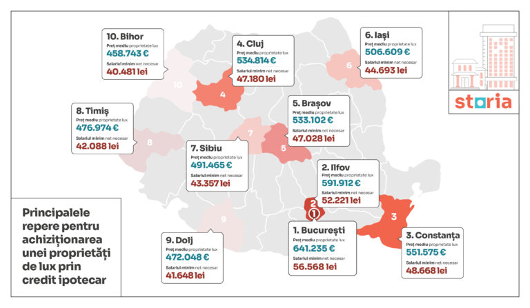 40.000 de lei net pe lună - nivelul salarial minim pentru a cumpăra o locuință de lux în România (P)