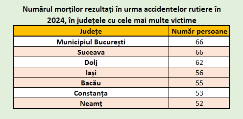 Cei mai pu&#539;ini kilometri de autostrad&#259; &#537;i cei mai mul&#539;i mor&#539;i. 2024 a fost anul negru al traficului din Ia&#537;i: cele mai multe victime din ultimii 25 de ani