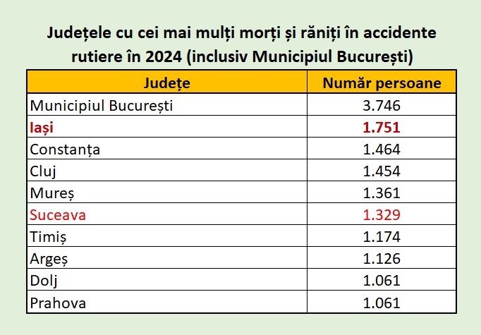 Cei mai pu&#539;ini kilometri de autostrad&#259; &#537;i cei mai mul&#539;i mor&#539;i. 2024 a fost anul negru al traficului din Ia&#537;i: cele mai multe victime din ultimii 25 de ani