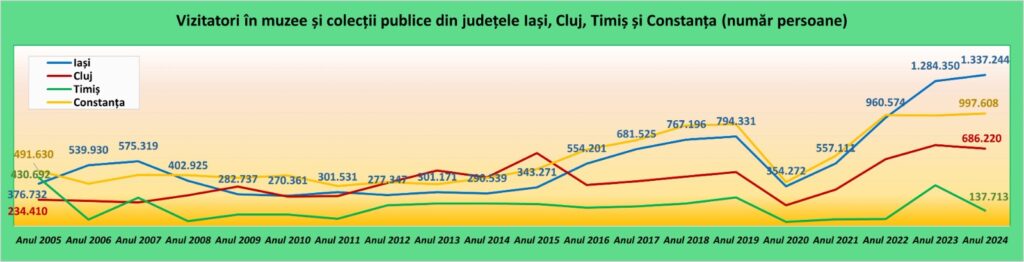 Vizitatori Muzeu Iași