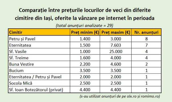 Ieșenii nu scapă de prețuri mari și inflație nici în Lumea de Apoi. Cel mai scump loc de veci a ajuns 25.000 euro. Care mai sunt prețurile în cimitire?