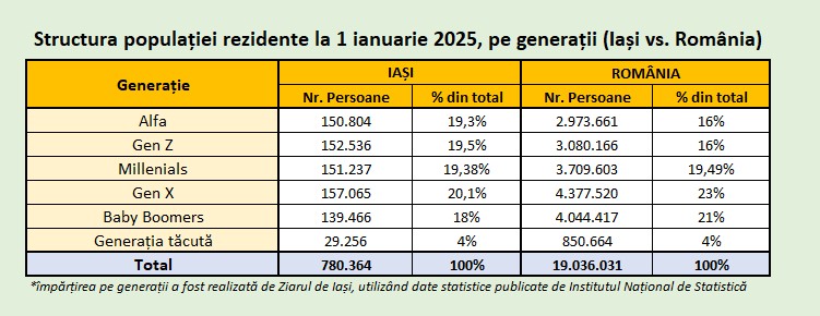 Iașul, județul viitorului: aproape 40% dintre rezidenți fac parte din Generațiile Z și Alfa, 1997-2009 și 2010-2024. Ce câștig vom avea de aici?