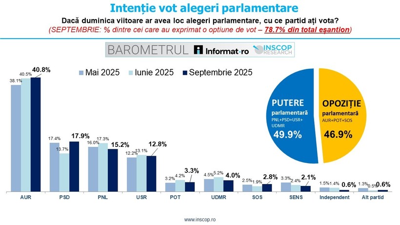  Sondaj: AUR și PSD continuă să conducă în preferinţele electoratului pentru alegerile parlamentare