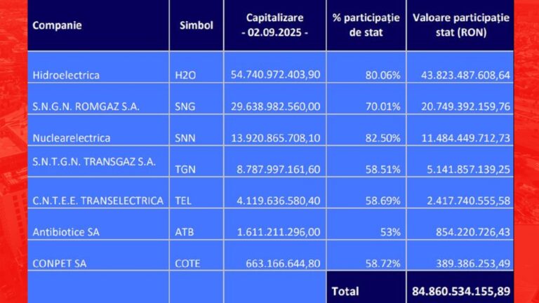 Analiză CFA România: Câte miliarde ar câștiga Statul dacă s-ar face listarea la Bursă a unor pachete minoritare ale companiilor de stat