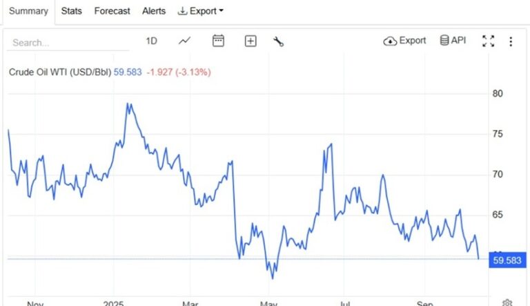Preţul barilului american de petrol scade sub un prag de 60 de dolari, după acordul în Războiul din Fâşia Gaza