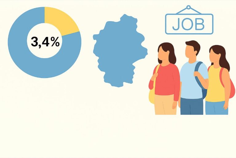 Tinerii sub 25 de ani găsesc cel mai greu un job. Tendințele pieței muncii în Iași: șomajul a coborât la 3,4%, dar tinerii rămân cei mai vulnerabili