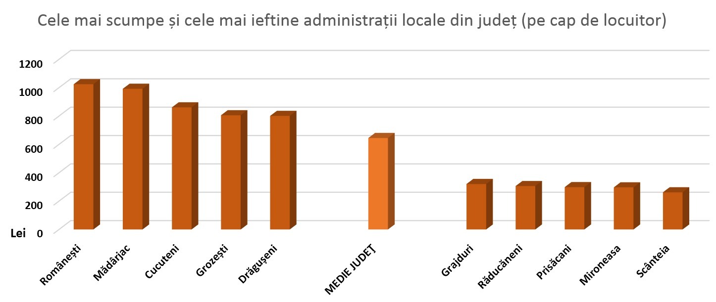 Cele mai scumpe si mai ieftine comune din judetul Iasi