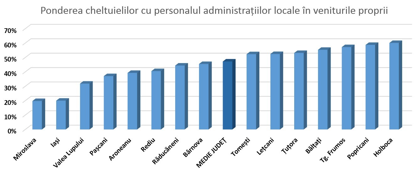 Ponderea cheltuielilor cu personalul din veniturile proprii